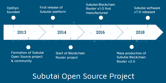 Project timeline